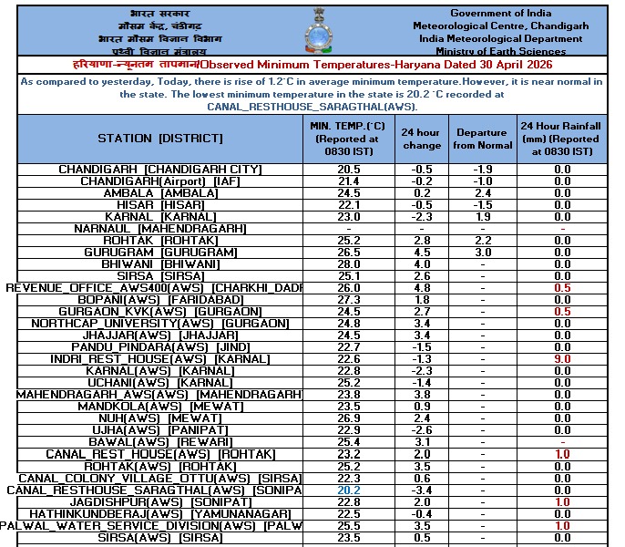 हरियाणा के शहरों का न्यूनतम तापमान