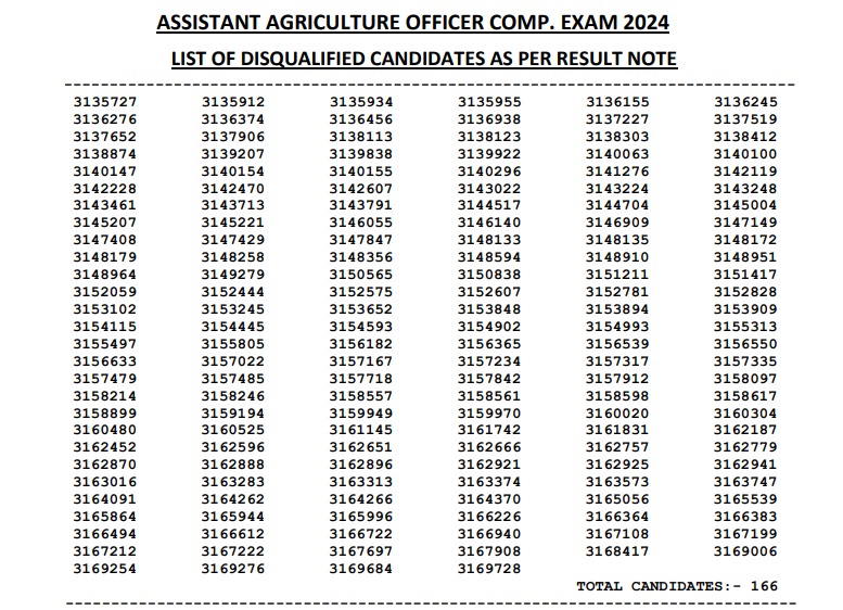 परीक्षा में 10% से अधिक प्रश्नों में पांच विकल्पों में से कोई भी विकल्प नहीं भरने के कारण 166 अभ्यर्थियों को अयोग्य घोषित किया है।