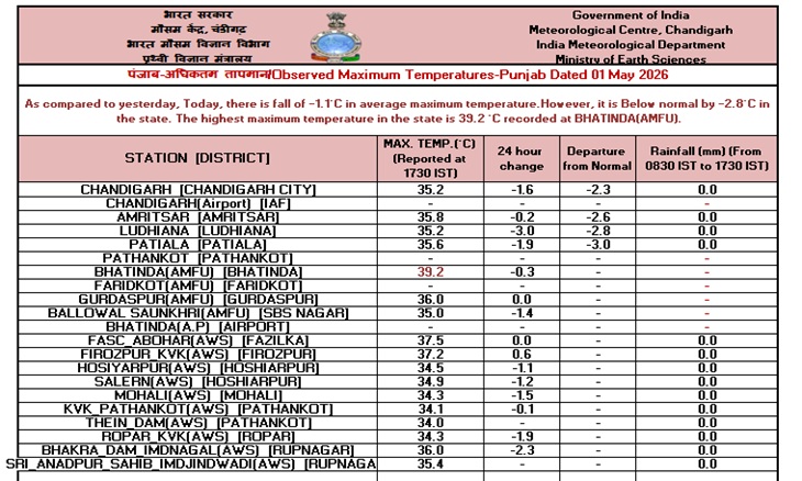 पंजाब और चंडीगढ़ में सभी जगह तापमान 40 डिग्री से नीचे है।