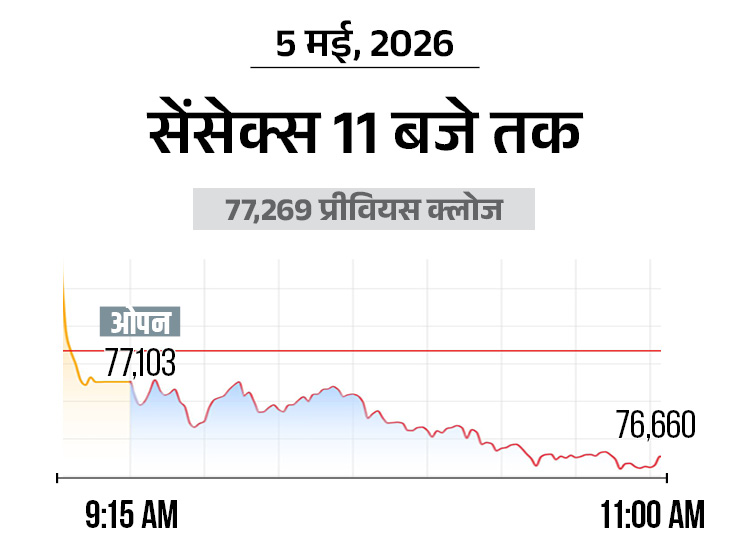 निफ्टी में भी 150 अंक की गिरावट, ये 23,950 के स्तर पर कारोबार कर रहा|बिजनेस,Business - Dainik Bhaskar