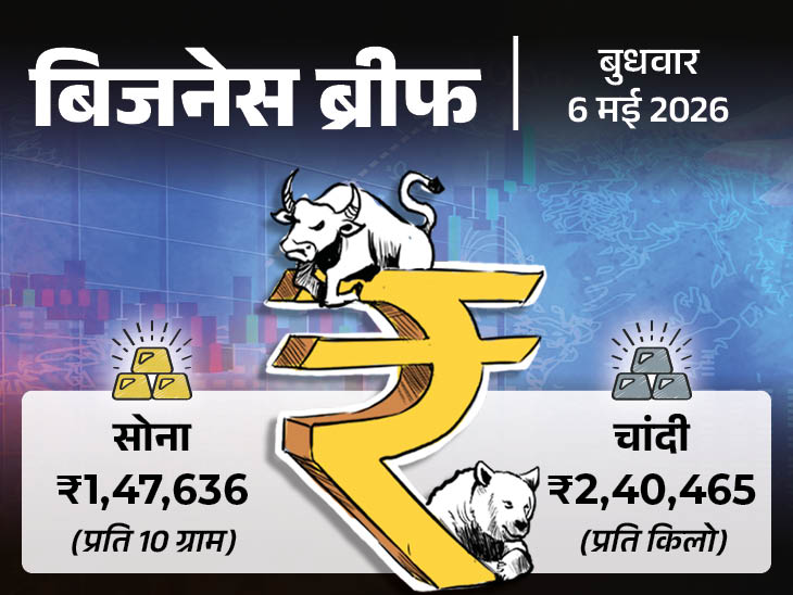 छोटे उद्योगों को ₹100 करोड़ तक का बिना गारंटी लोन:  सोना आज ₹464 सस्ता, ₹1.48 लाख पर आया, अप्रैल में रसोई गैस की डिमांड 16% घटी