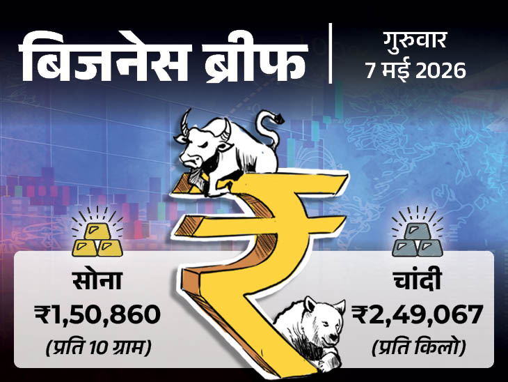सोना ₹3000 और चांदी ₹9000 रुपए महंगी हुई:  सेंसेक्स 941 बढकर 77,959 पर पहुंचा, सैमसंग-इलेक्ट्रॉनिक्स की मार्केट वैल्यू 1 ट्रिलियन डॉलर पार