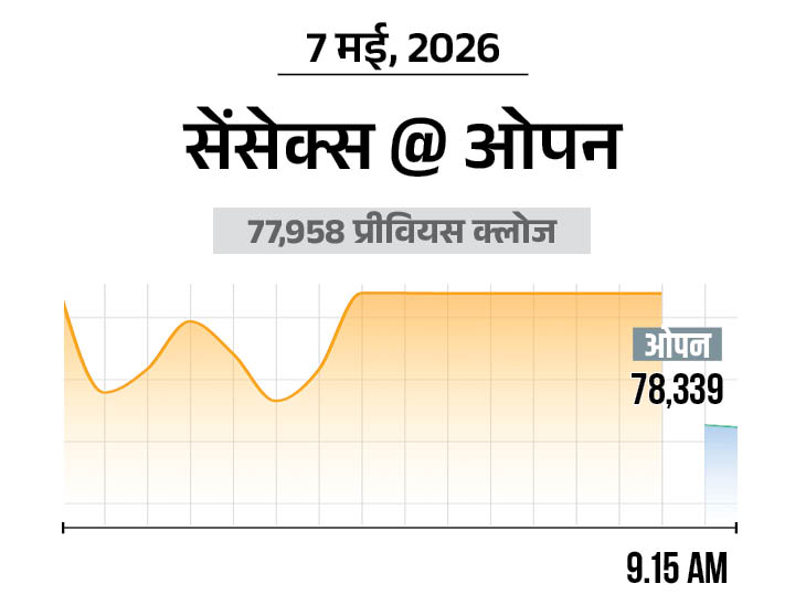 सेंसेक्स में 100 अंक से ज्यादा की तेजी:  78,300 पर कारोबार कर रहा, निफ्टी भी 50 अंक चढ़ा; IT और ऑटो शेयर्स में खरीदारी