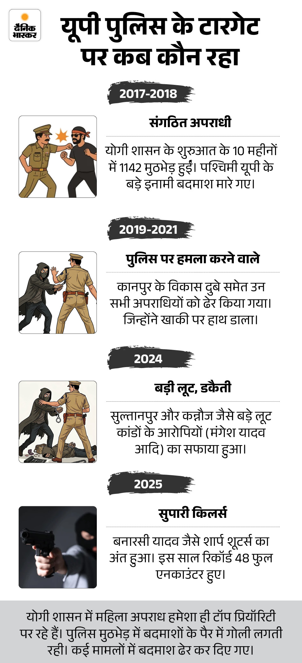 यूपी में अब बच्चों से अपराध पर हो रहे एनकाउंटर:  5 महीने में 4 अपराधी ढेर; पुलिस लगातार बदल रही अपना पैटर्न – Lucknow News