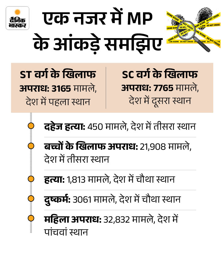 NRCB रिपोर्ट 2024-MP में हर 3 घंटे में एक रेप:  ST से अपराध में देश में नंबर-1, एक साल में 1800 से ज्यादा मर्डर; हर दिन 32 अपहरण – Bhopal News