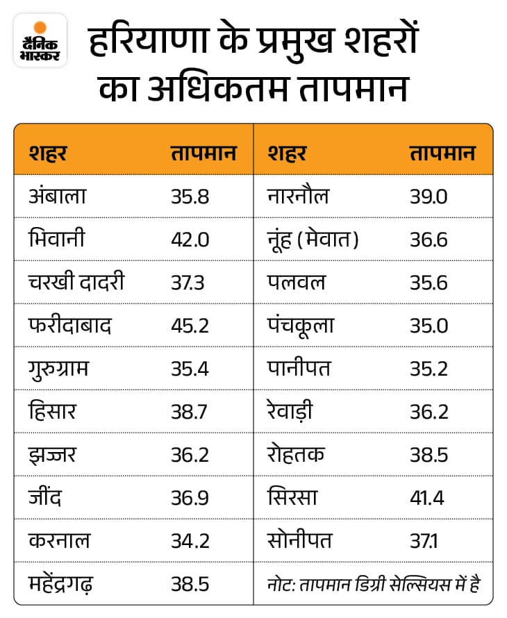 हरियाणा में 14 मई तक बदलेगा मौसम:  कई जिलों में गरज-चमक की संभावना; 50-60 प्रति घंटा की रफ्तार से चलेगी हवा – Narnaul News