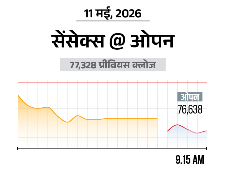 सेंसेक्स में 1000 अंक की गिरावट:  76,300 पर कारोबार कर रहा, निफ्टी भी 300 अंक टूटा; ऑटो और बैंकिंग शेयर्स में ज्यादा बिकवाली