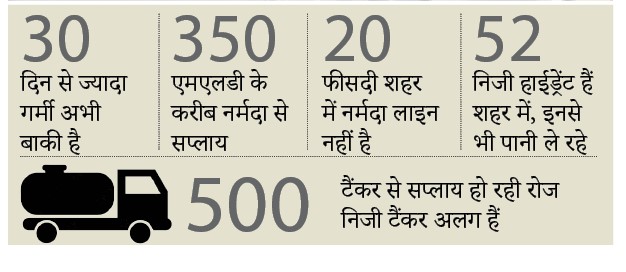 जलसंकट:  दो वार्ड की चार कॉलोनियों में सड़क पर उतरे लोग- मटके फोड़े, नारेबाजी, चक्काजाम; टैंकर और टंकियों से पानी चोरी के आरोप – Bhopal News