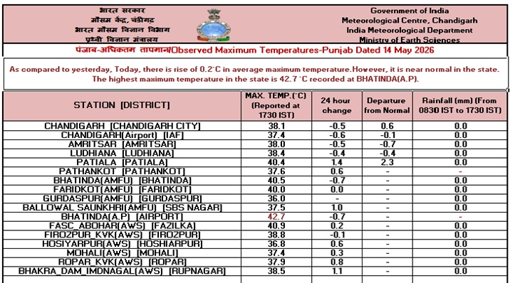 पांच जिलों का तापमान 40 डिग्री से अधिक।