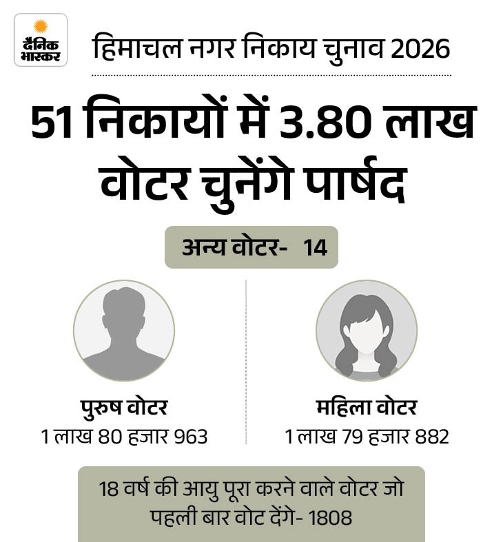 हिमाचल के 51 नगर निकायों में मतदान आज:  7 बजे से वोटिंग, 3.80 लाख वोटर चुनेंगे 439 पार्षद, नगर परिषद-पंचायत के नतीजे शाम तक आएंगे – Shimla News