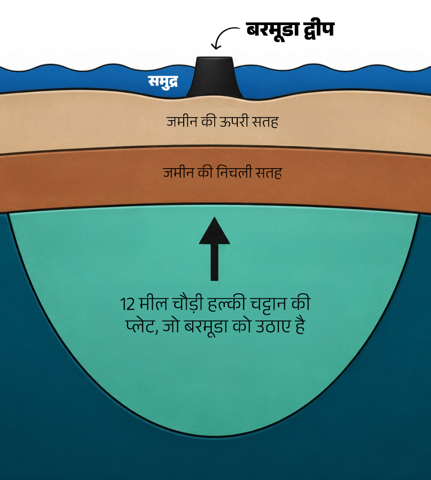 रिसर्च में इस तरह के डायग्राम के आधार पर दिखाया गया है कि ये हल्की चट्टान ‘अंडरप्लेट’की तरह काम कर रही है और बरमूडा को ऊपर उठाए है।