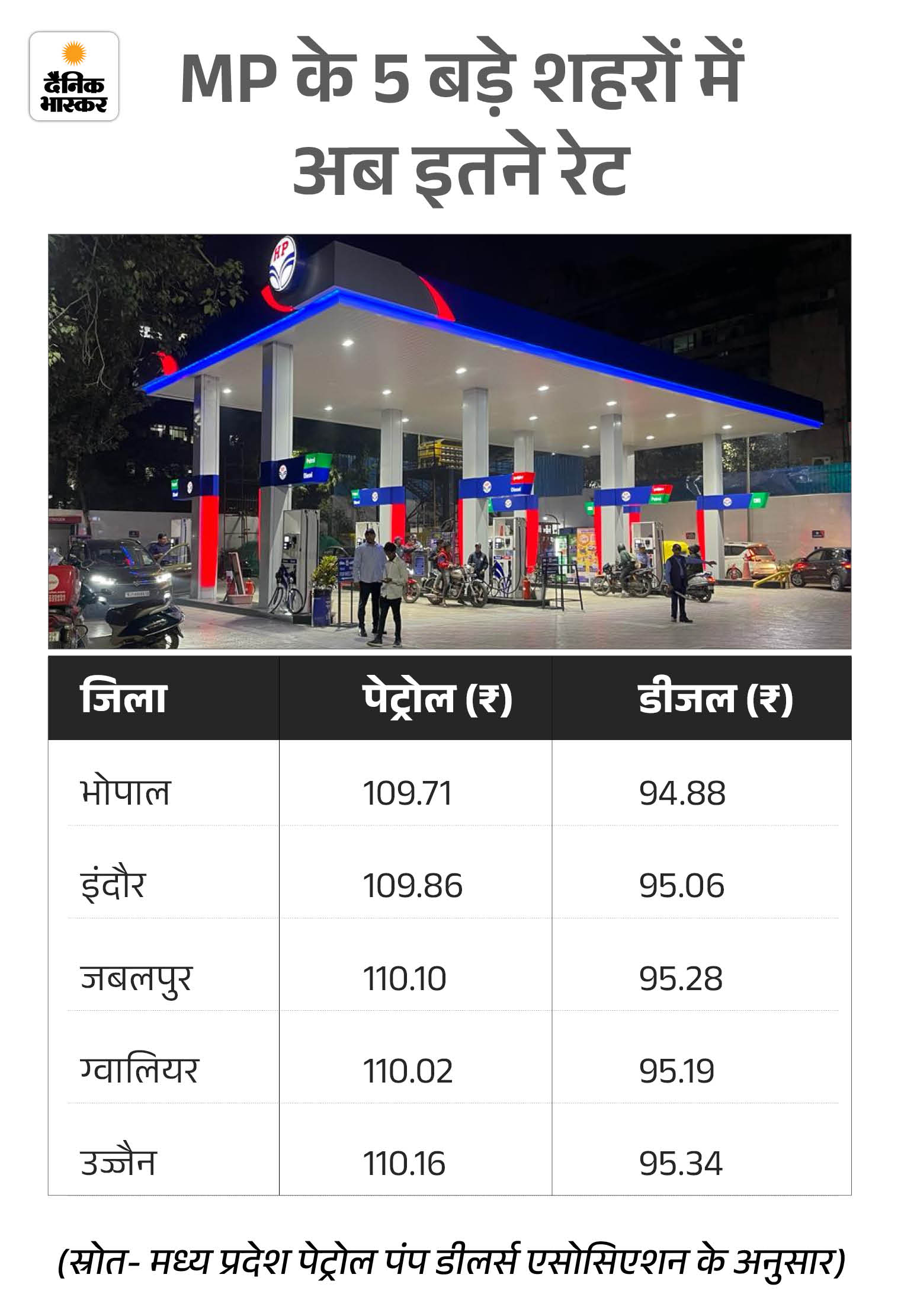 एमपी के पांच बड़े शहरों में अब पेट्रोल और डीजल के इतने रेट हो गए हैं।
