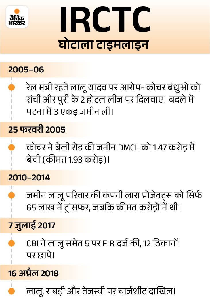 IRCTC घोटाला मामले में आज आएगा फैसला:  लालू-राबड़ी ने लोअर कोर्ट के फैसले को किया है चैलेंज, ED ने दाखिल की है चार्जशीट – Patna News
