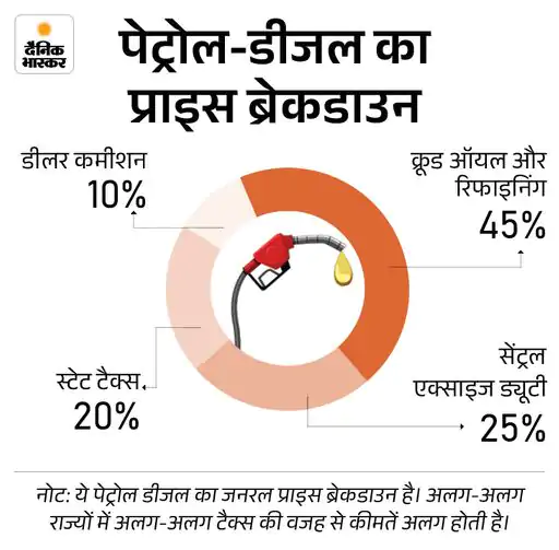 सीकर में 110 रुपए पार पेट्रोल के भाव:  डीजल में भी 92 पैसे की बढ़ोतरी,9 दिन में तीसरी बार हुई बढ़ोतरी – Sikar News
