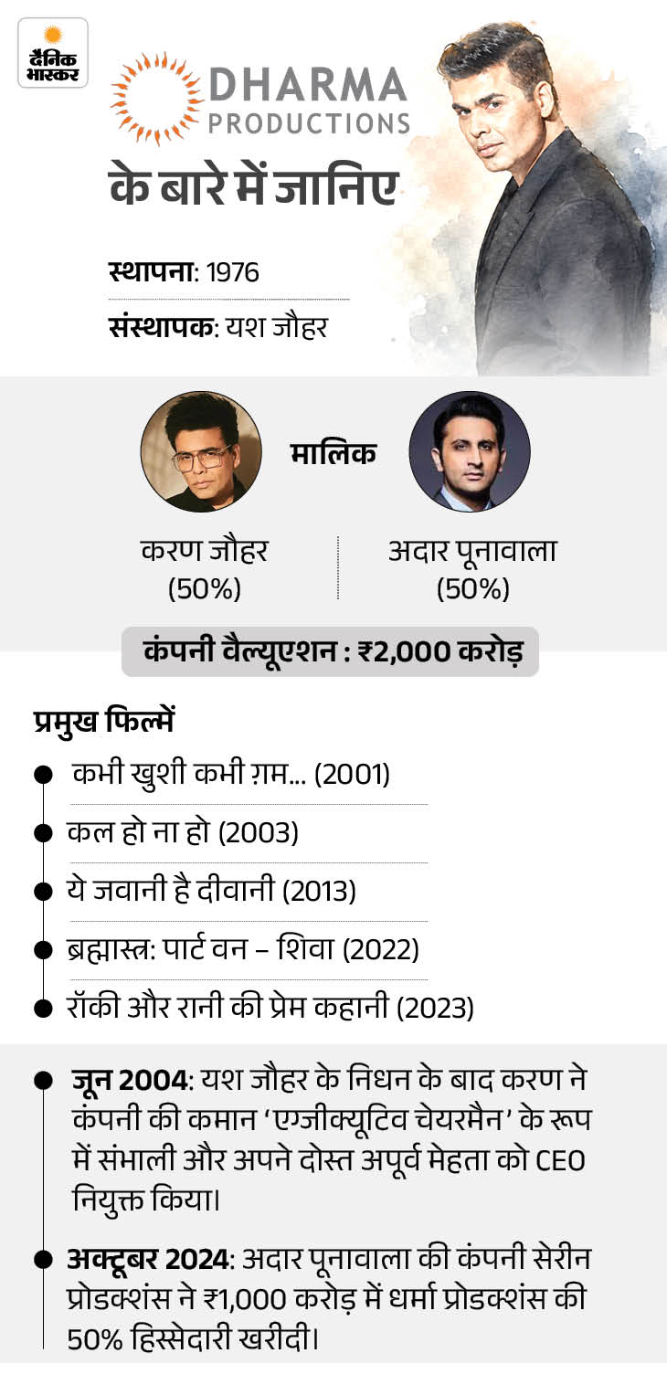 धर्मा प्रोडक्शंस ने अब तक लगभग 67 फिल्मों का निर्माण किया है।