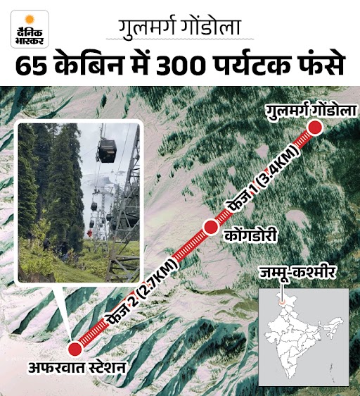 कश्मीर के गुलमर्ग रोपवे में खराबी, 300 पर्यटकों का रेस्क्यू:7 घंटे ऑपरेशन चला; 65 ट्रॉली हवा में फंसीं, कई 500 फीट ऊंचाई पर थीं
