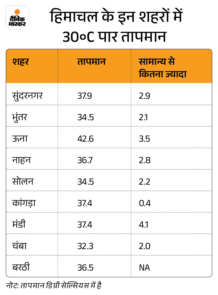 हिमाचल के 8 जिलों में हीटवेव का अलर्ट:नॉर्मल से 6॰C तक अधिक रहेगा तापमान, कल से अगले 3 दिन बारिश के आसार