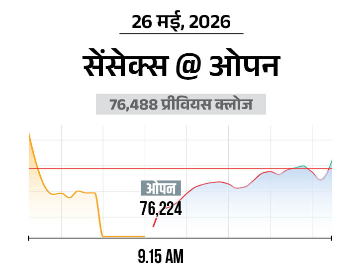 सेंसेक्स 60 अंक गिरकर 76,400 पर कारोबार कर रहा:  निफ्टी में भी मामूली गिरावट, 24,015 पर आया; आईटी और मेटल शेयरों में खरीदारी
