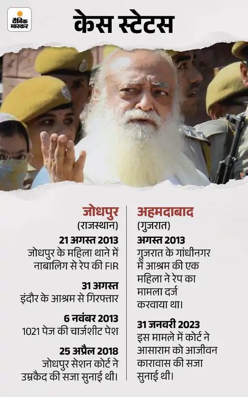 हाईकोर्ट का फैसला-आसाराम को करना होगा सरेंडर, सजा बरकरार:नाबालिग से यौन उत्पीड़न केस में 2 आरोपी बरी, करीब एक महीने बाद सुनाया डिसीजन