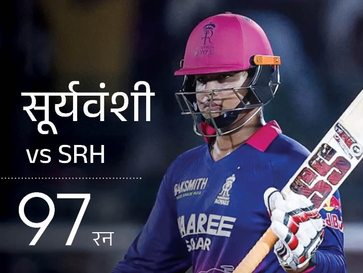 सूर्यवंशी IPL में 600 रन बनाने वाले यंगेस्ट प्लेयर:  5वीं बार 20 से कम गेंदों में फिफ्टी लगाई; एक सीजन में 65 सिक्स भी लगाए