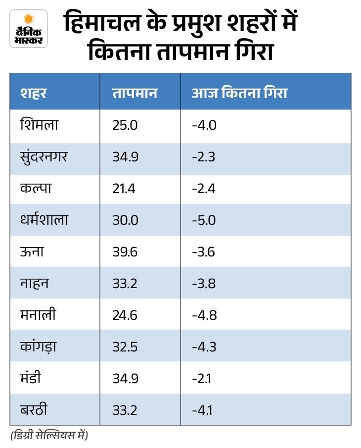 हिमाचल में बारिश-तूफान, पंडोह में 37.4 मिमी बादल बरसे:शिमला का पारा 20°C से 11.5°c पहुंचा, 10 जिलों में आज अलर्ट