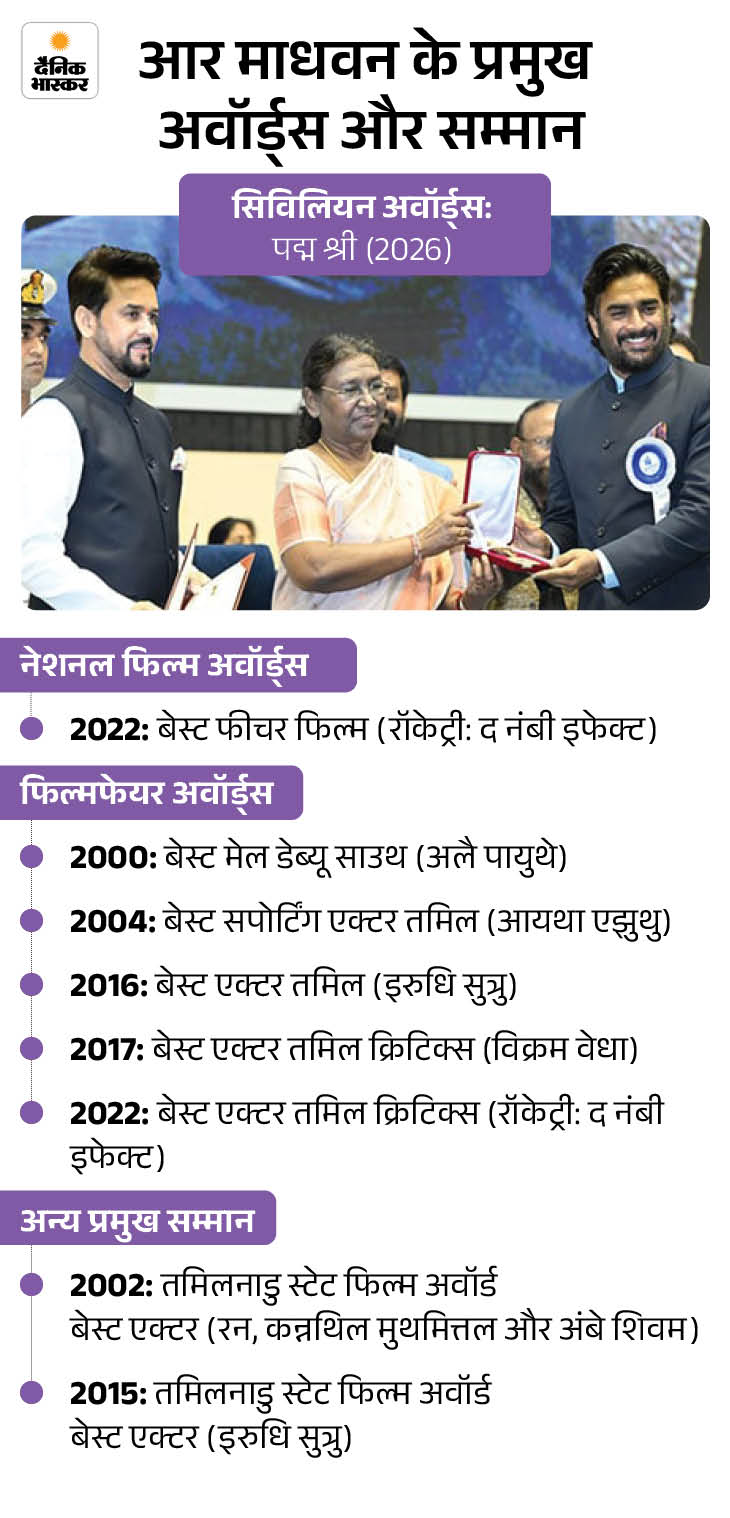 आर माधवन पद्म श्री अवार्ड लेने नहीं पहुंचे थे। तस्वीर उनके नेशनल अवार्ड मिलने की है।