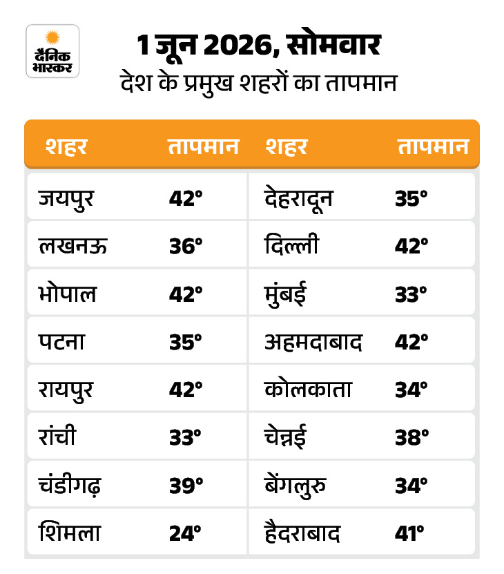 Imd Heatwave End In India| Rain In Mp Up Rajasthan 13 2 1780247469