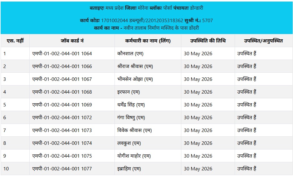मस्टर साइट पर श्रमिकों की उपस्थिति दर्शाता है, लेकिन उनमें से कोई भी साइट पर नहीं पाया गया।
