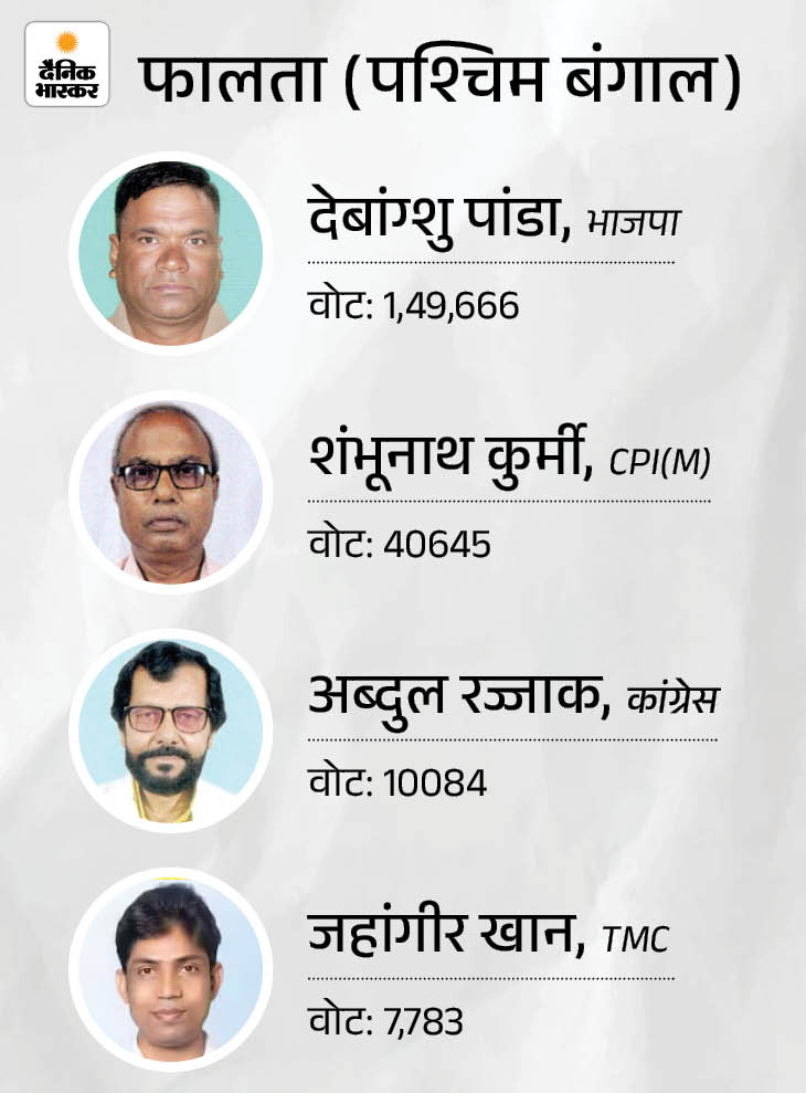 TMC नेता जहांगीर खान नेपाल बॉर्डर से गिरफ्तार: अवैध वसूली का आरोप, देश छोड़ने की कोशिश में थे; फालता सीट से चुनाव लड़ा था 31779637132 1780898486