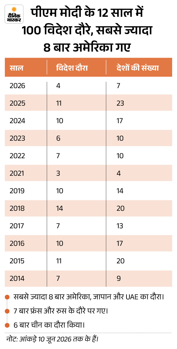Narendra Modi Live Update | Pm Modi 12 Years Tenure 2026 Photos; Amit Shah Bjp 14 12 11 1781024579