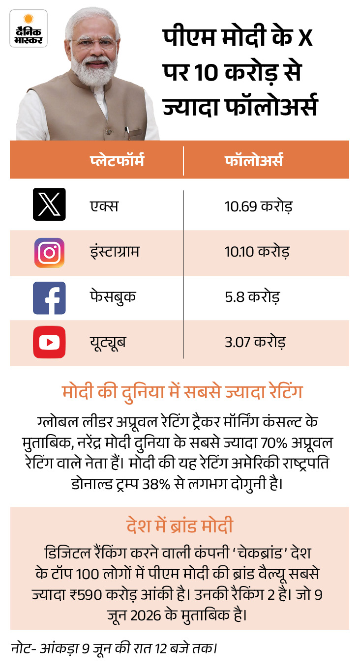 Narendra Modi Live Update | Pm Modi 12 Years Tenure 2026 Photos; Amit Shah Bjp 10 4 5 1781028609