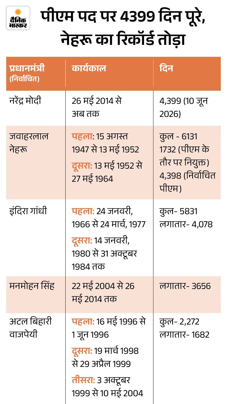 Narendra Modi Live Update | Pm Modi 12 Years Tenure 2026 Photos; Amit Shah Bjp 4 4399 1 1781028562