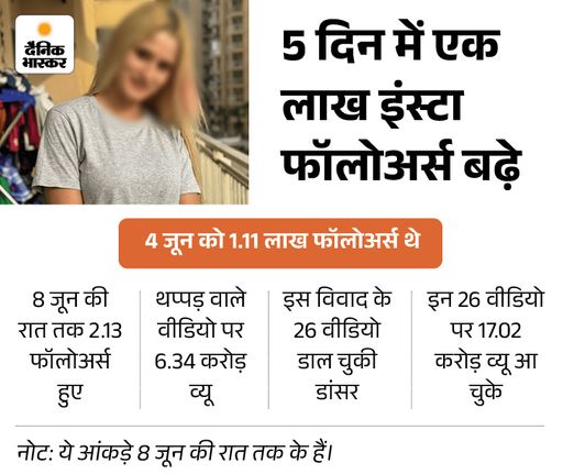 डिंपल का वीडियो को सोशल मीडिया पर काफी देखा जा रहा है। यह वीडियो 55 मिलियन तक पहुंच चुका है और लगातार शेयर किया जा रहा है।