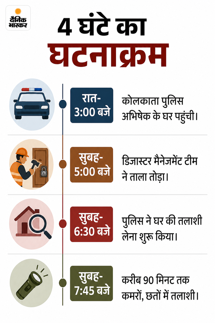 अभिषेक बनर्जी से ED की पूछताछ जारी: कैश फॉर जॉब स्कैम में रिश्वत लेने का आरोप; फर्जी साइन मामले में CID ने कल पूछताछ की थी 320a88af 808b 43cb 84aa a6538cdbffab1781328072 1781503995