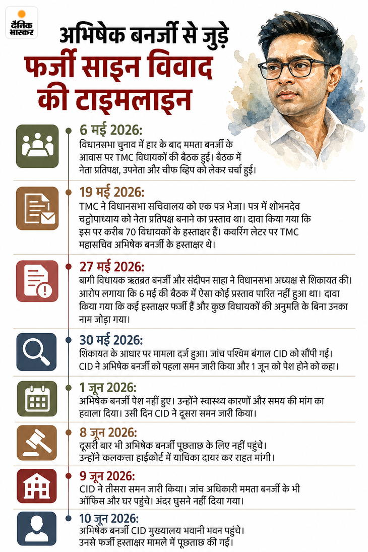 अभिषेक बनर्जी से ED की पूछताछ जारी: कैश फॉर जॉब स्कैम में रिश्वत लेने का आरोप; फर्जी साइन मामले में CID ने कल पूछताछ की थी 361c5376 dd80 4b4e 8fc7 84c3b7a995be1781326899 2 1781504095