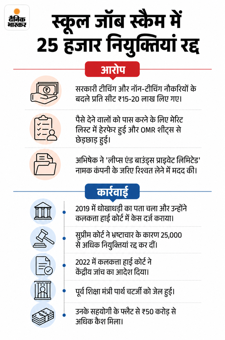 अभिषेक बनर्जी से ED की पूछताछ जारी: कैश फॉर जॉब स्कैम में रिश्वत लेने का आरोप; फर्जी साइन मामले में CID ने कल पूछताछ की थी ffd0cd40 5e05 4585 8d04 0f68929b605f 1781503861