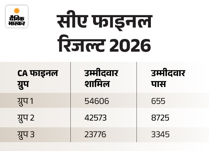 ICAI CA 2026 फाइनल रिजल्ट जारी: पटियाला के नूर सिंगला ने किया टॉप; 7,931 कैंडिडेट्स ने क्वालीफाई किया, ऐसे देखें रिजल्ट slide 01 copy 1781768898
