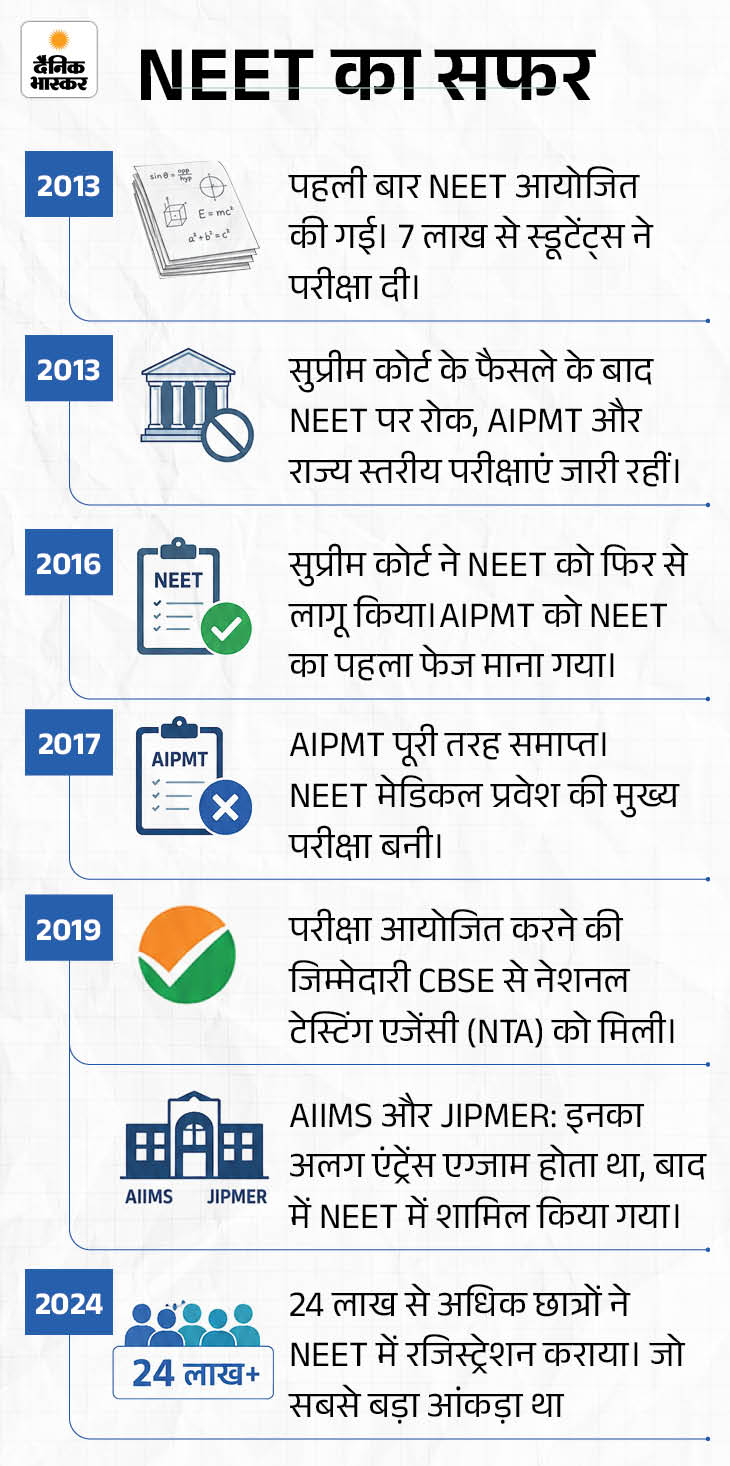 NEET री-एग्जाम आज: पहली बार एयरफोर्स ने सेंटर तक पेपर पहुंचाए, 2 लाख सुरक्षाकर्मी तैनात; 22 लाख से ज्यादा छात्र शामिल होंगे 14 1781950260