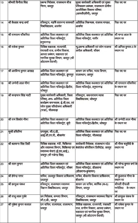 Kota RAS Officers Transfer | Anurag Bhargav VMOU Registrar, Murli Dhar ...
