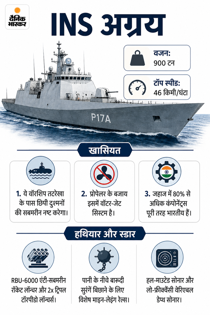 नेवी को मिले 3 स्वदेशी युद्धपोत: INS दूनागिरी ब्रह्मोस से लैस, रडार नहीं पकड़ पाएगा; INS संशोधक लगातार 12000km तक चल सकता है cfd46866 5481 4da6 896d 7da015bf9c5b 1782025421