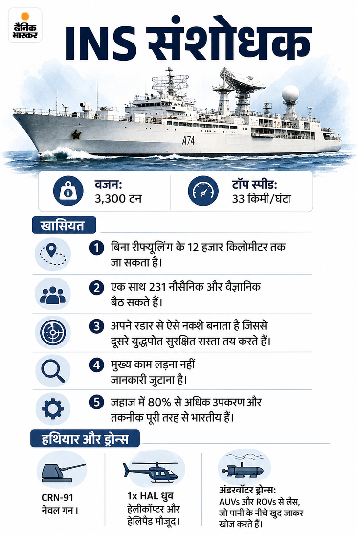 नेवी को मिले 3 स्वदेशी युद्धपोत: INS दूनागिरी ब्रह्मोस से लैस, रडार नहीं पकड़ पाएगा; INS संशोधक लगातार 12000km तक चल सकता है d9575819 c20b 4fda bfe0 ef9676a89eab 1782020751