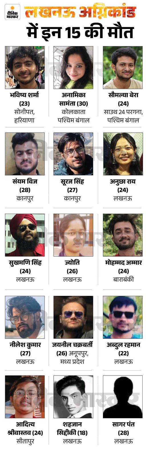 लखनऊ अग्निकांड- कपल की शादी होने वाली थी: एनिमेशन आर्टिस्ट की भूखे पेट मौत, जान गंवाने वाले युवाओं की कहानी - Lucknow News lucknow51782212018 1782268088