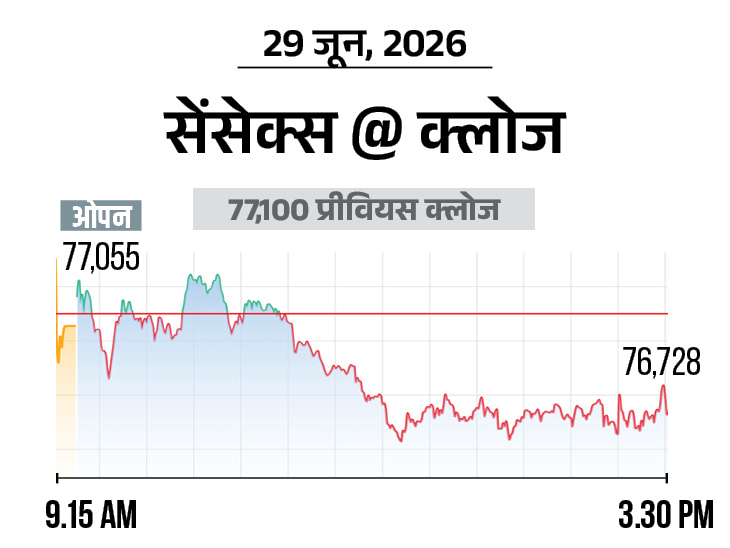 निफ्टी भी 110 अंक फिसलकर 23946 पर आया, ऑटो और IT शेयर्स में ज्यादा बिकवाली|बिजनेस,Business - Money Bhaskar