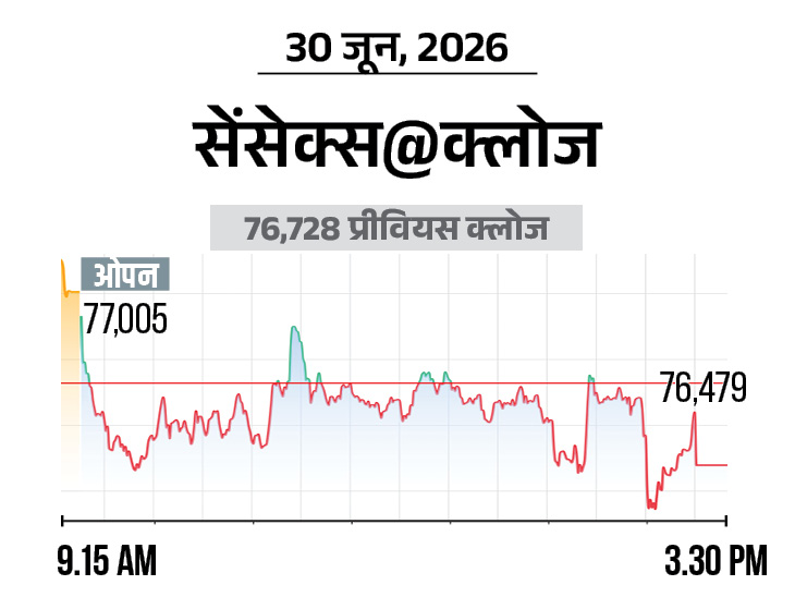निफ्टी 81 अंक कमजोर होकर 23866 पर आया, IT और मीडिया शेयर्स में ज्यादा बिकवाली रही|बिजनेस,Business - Money Bhaskar
