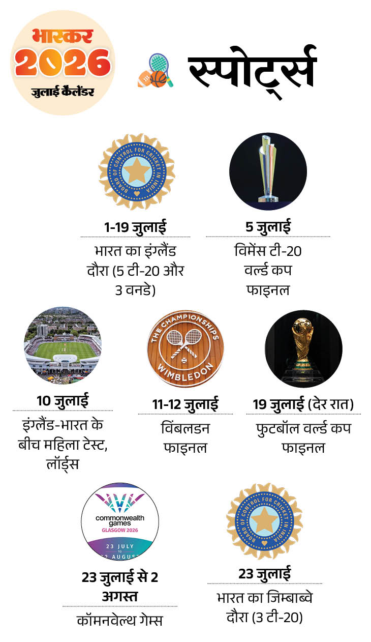 इवेंट कैलेंडर: अमरनाथ यात्रा की शुरुआत से फुटबाल और विमेंस टी-20 वर्ल्ड कप के फाइनल तक; जानिए जुलाई में आपके काम की तारीखें 2026 6 1782874834