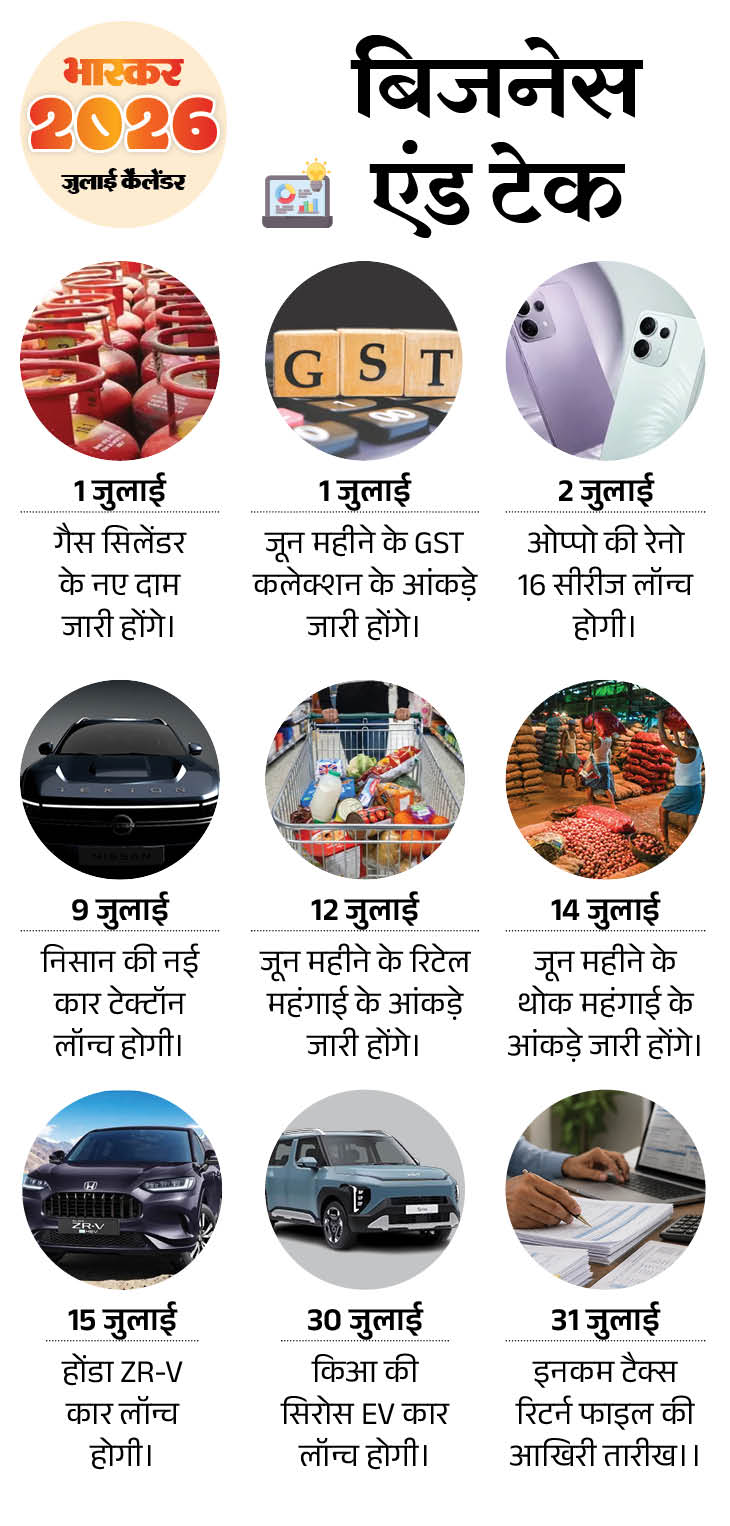 इवेंट कैलेंडर: अमरनाथ यात्रा की शुरुआत से फुटबाल और विमेंस टी-20 वर्ल्ड कप के फाइनल तक; जानिए जुलाई में आपके काम की तारीखें 2026 1782873081