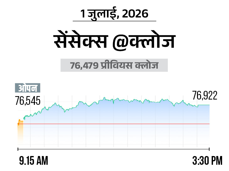 निफ्टी भी 140 अंक चढ़ा; रियल्टी और FMCG शेयर्स में सबसे ज्यादा खरीदारी रही|बिजनेस,Business - Money Bhaskar