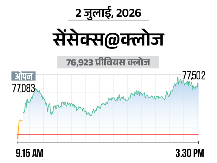 निफ्टी 170 अंक चढ़कर 24,176 पर पहुंचा, IT और ऑटो शेयर्स में ज्यादा खरीदारी|बिजनेस,Business - Money Bhaskar