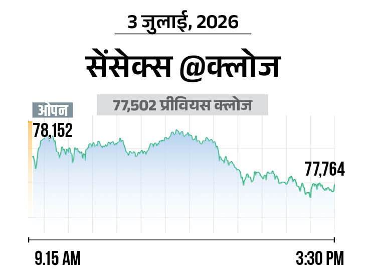 निफ्टी में भी 95 अंकों की तेजी रही; रियल्टी-IT शेयरों में सबसे ज्यादा खरीदारी|मार्केट,Market - Money Bhaskar