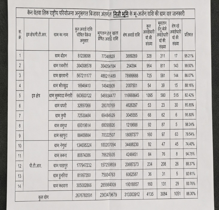 जिला प्रशासन के आंकड़े बताते हैं कि कई गांवों में शत-प्रतिशत पुनर्वास पूरा नहीं हुआ है
